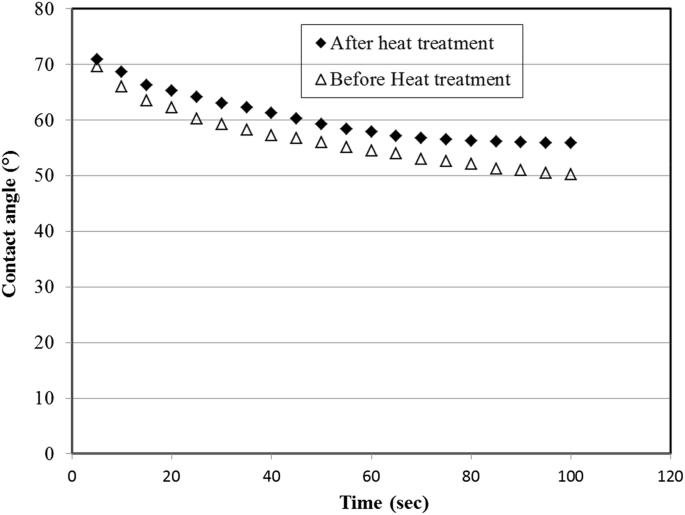 Effects of heat treatment on the behavior of teak wood adherends bonded joints