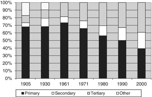 OCCUPATIONAL STRUCTURE AND STRUCTURAL CHANGE IN INDONESIA, 1880–2000