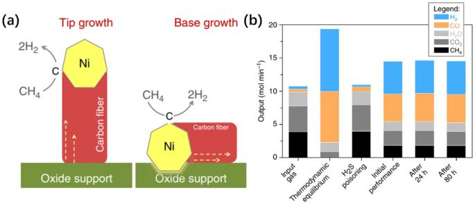 Review of anodic reactions in hydrocarbon fueled solid oxide fuel cells and strategies to improve anode performance and stability