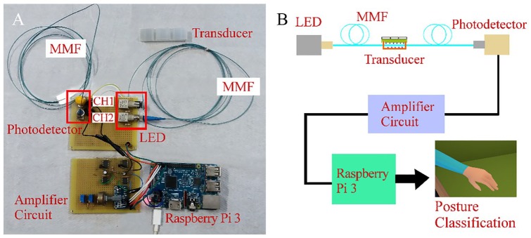 Integrated Optical Fiber Force Myography Sensor as Pervasive Predictor of Hand Postures.