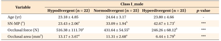 Posterior dental compensation and occlusal function in adults with different sagittal skeletal malocclusions.