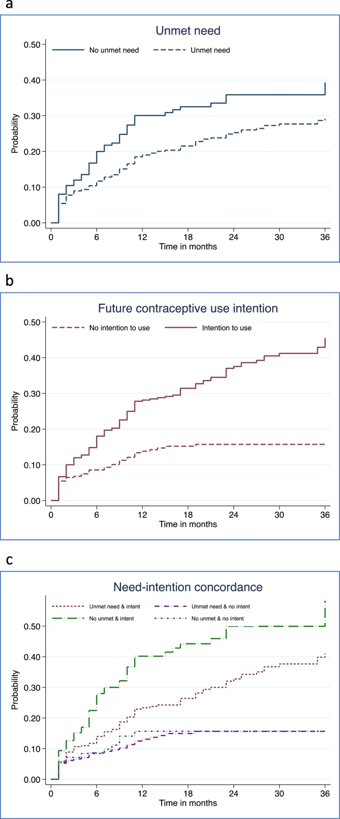 The predictive utility of unmet need on time to contraceptive adoption: a panel study of non-contracepting Ugandan women