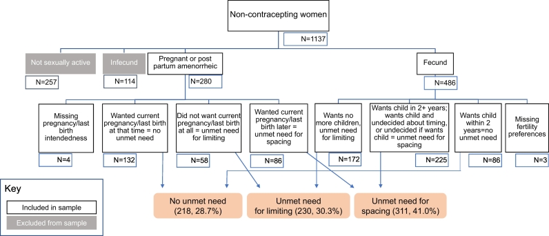 The predictive utility of unmet need on time to contraceptive adoption: a panel study of non-contracepting Ugandan women