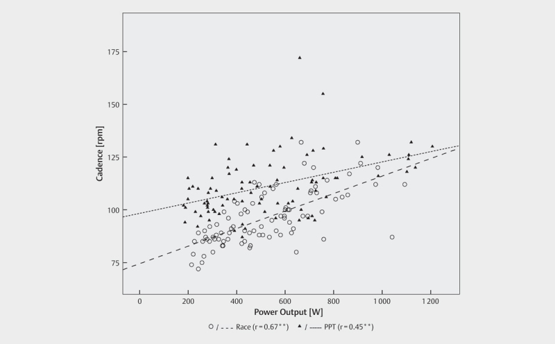 Cycling Performance in Short-term Efforts: Laboratory and Field-Based Data in XCO Athletes.