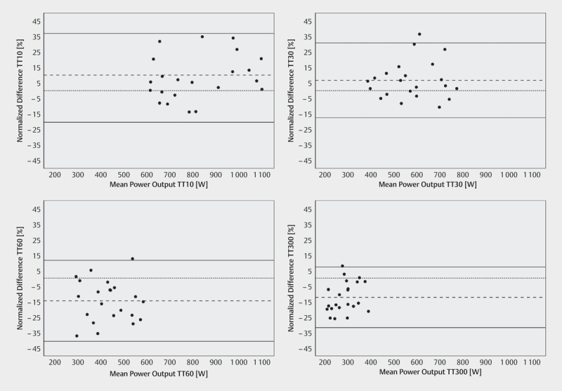 Cycling Performance in Short-term Efforts: Laboratory and Field-Based Data in XCO Athletes.