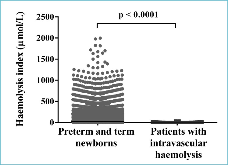Detection of haemolysis, a frequent preanalytical problem in the serum of newborns and adults.