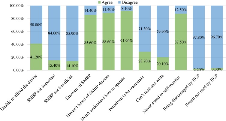 Knowledge and Attitude of Self-Monitoring of Blood Pressure Among Adult Hypertensive Patients on Follow-Up at Selected Public Hospitals in Arsi Zone, Oromia Regional State, Ethiopia: A Cross-Sectional Study.