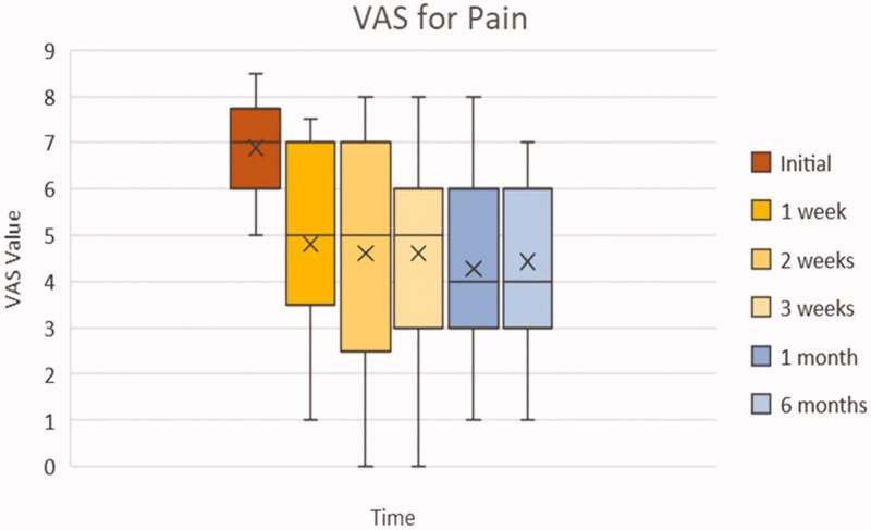 Autologous conditioned serum: clinical and functional results using a novel disease modifying agent for the management of knee osteoarthritis.