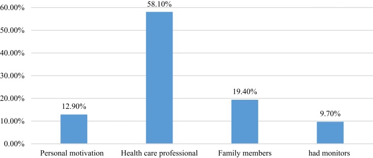 Knowledge and Attitude of Self-Monitoring of Blood Pressure Among Adult Hypertensive Patients on Follow-Up at Selected Public Hospitals in Arsi Zone, Oromia Regional State, Ethiopia: A Cross-Sectional Study.