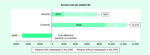 Cost analysis of the management of brain metastases in patients with advanced ALK+ NSCLC: alectinib versus crizotinib.