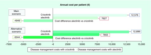 Cost analysis of the management of brain metastases in patients with advanced ALK+ NSCLC: alectinib versus crizotinib.