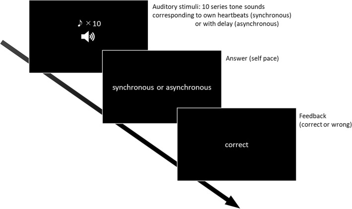 Effects of interoceptive training on decision making, anxiety, and somatic symptoms.