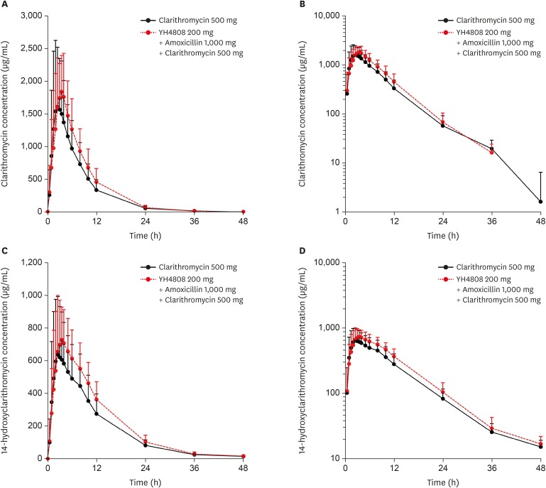 Evaluation of pharmacokinetic interactions between amoxicillin, clarithromycin, and the potassium-competitive acid blocker YH4808 in healthy subjects.