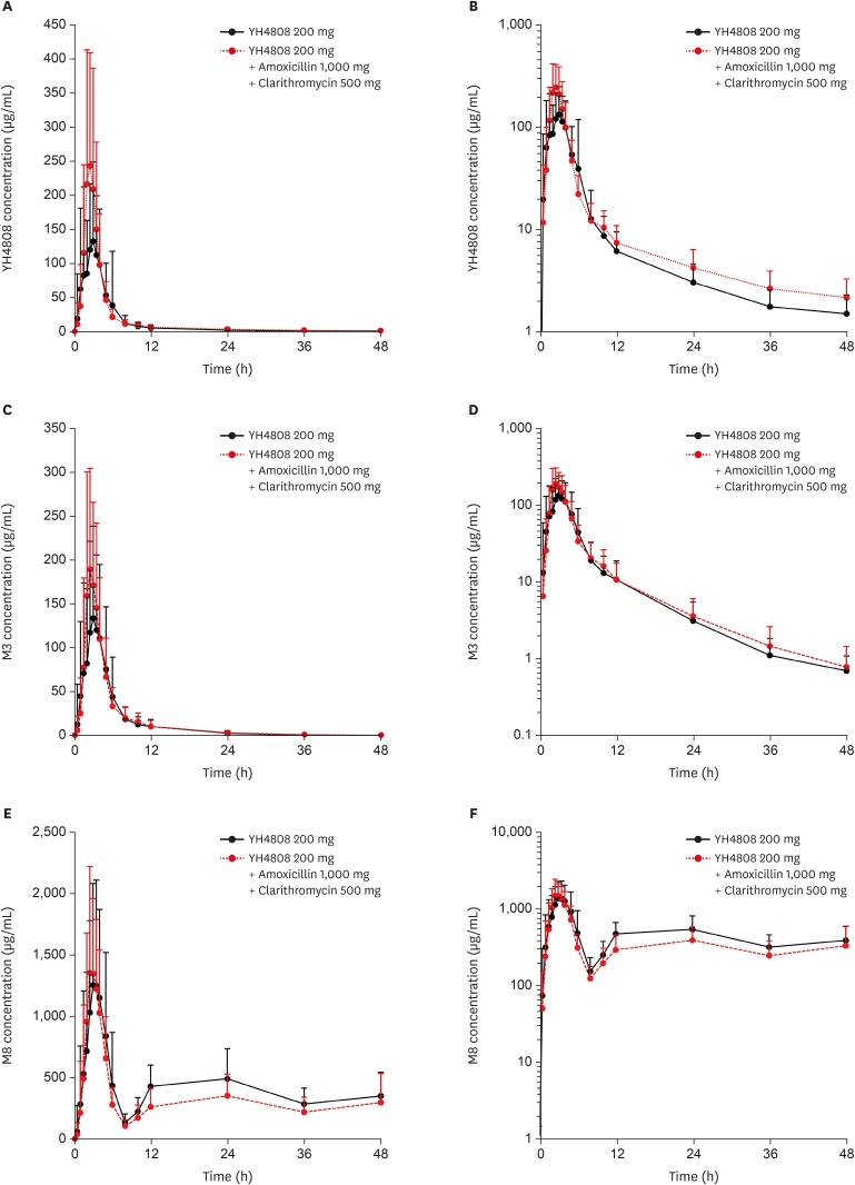 Evaluation of pharmacokinetic interactions between amoxicillin, clarithromycin, and the potassium-competitive acid blocker YH4808 in healthy subjects.