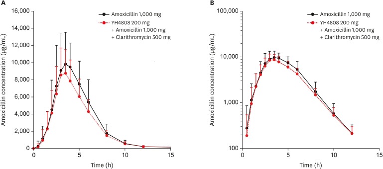 Evaluation of pharmacokinetic interactions between amoxicillin, clarithromycin, and the potassium-competitive acid blocker YH4808 in healthy subjects.