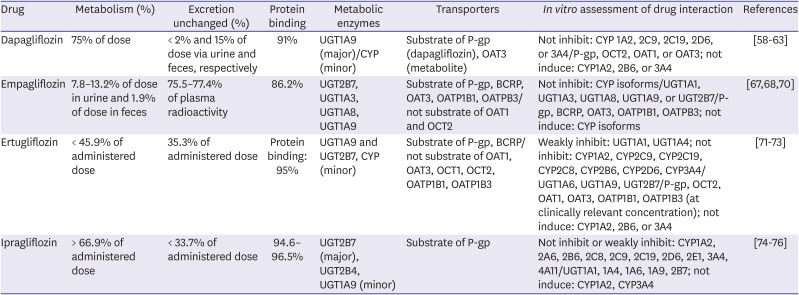 Possibility of pharmacokinetic drug interaction between a DPP-4 inhibitor and a SGLT2 inhibitor.