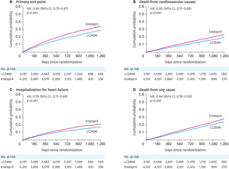 Angiotensin Receptor-Neprilysin Inhibition (ARNI) in Heart Failure.