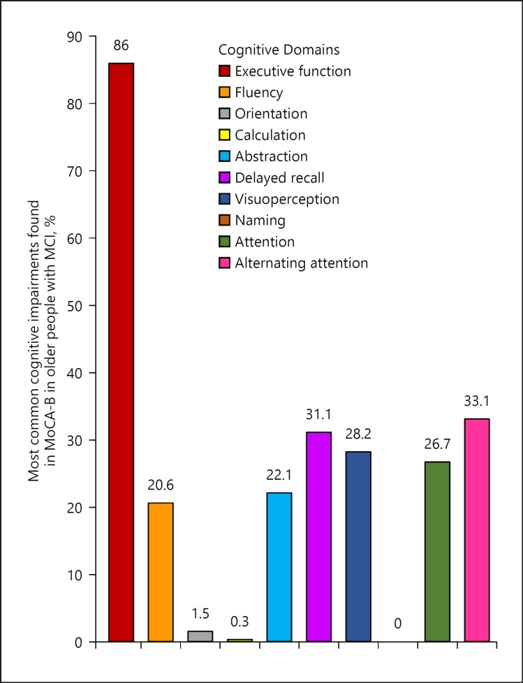 Prevalence of Mild Cognitive Impairment in Rural Thai Older People, Associated Risk Factors and their Cognitive Characteristics.