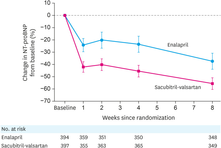 Angiotensin Receptor-Neprilysin Inhibition (ARNI) in Heart Failure.