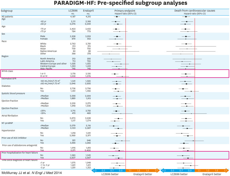 Angiotensin Receptor-Neprilysin Inhibition (ARNI) in Heart Failure.