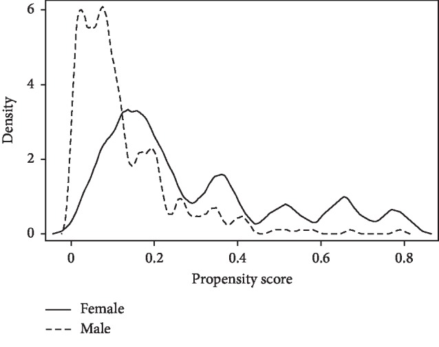 Multicentre Covariate Adjustment Analysis of Short-Term and 5-Year Outcomes after Endovascular Repair according to Sex.