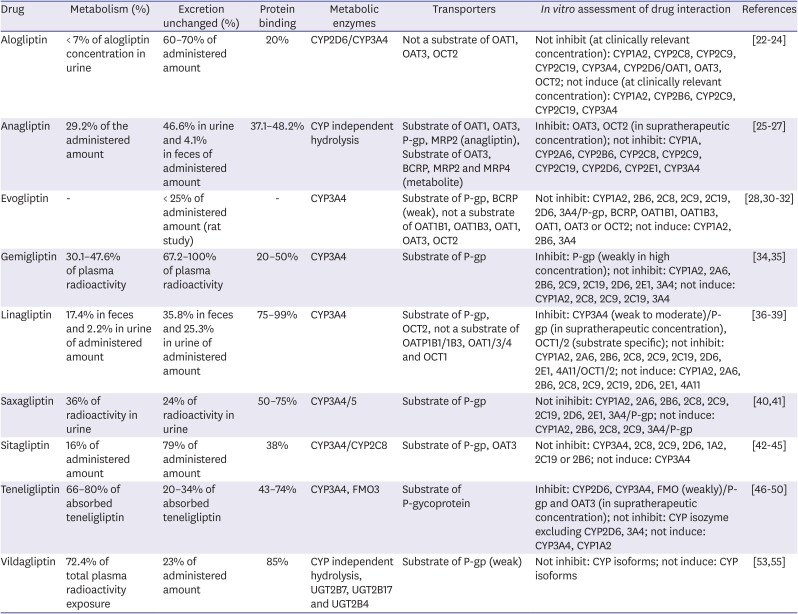 Possibility of pharmacokinetic drug interaction between a DPP-4 inhibitor and a SGLT2 inhibitor.