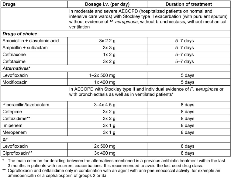 Calculated parenteral initial treatment of bacterial infections: Respiratory infections.