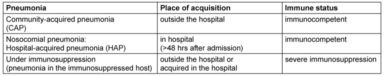 Calculated parenteral initial treatment of bacterial infections: Respiratory infections.