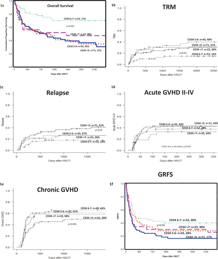 The CD34<sup>+</sup> Cell Dose Matters in Hematopoietic Stem Cell Transplantation with Peripheral Blood Stem Cells from Sibling Donors.