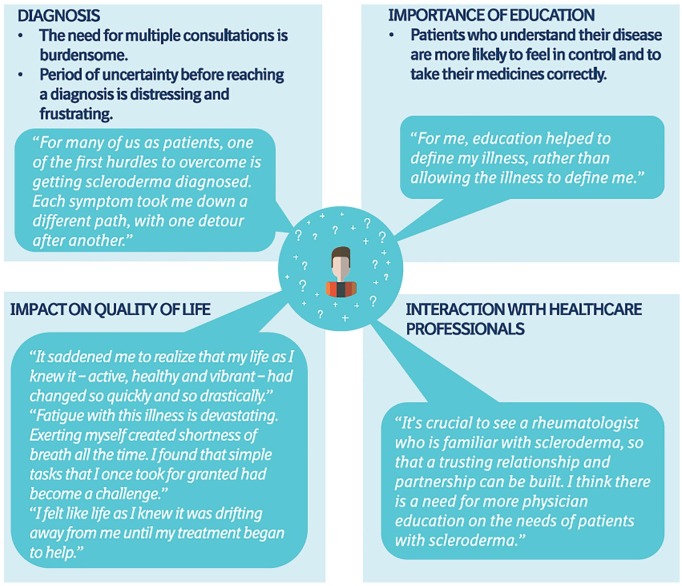 Patient and Physician Perspectives on Systemic Sclerosis-Associated Interstitial Lung Disease.