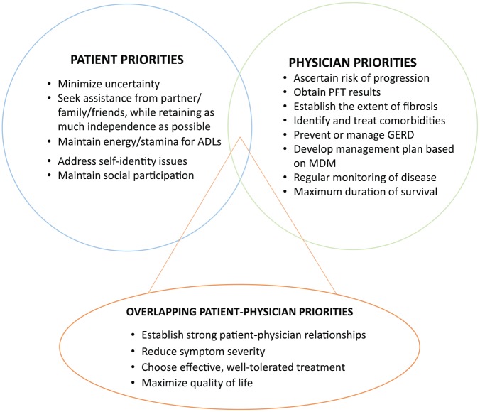 Patient and Physician Perspectives on Systemic Sclerosis-Associated Interstitial Lung Disease.