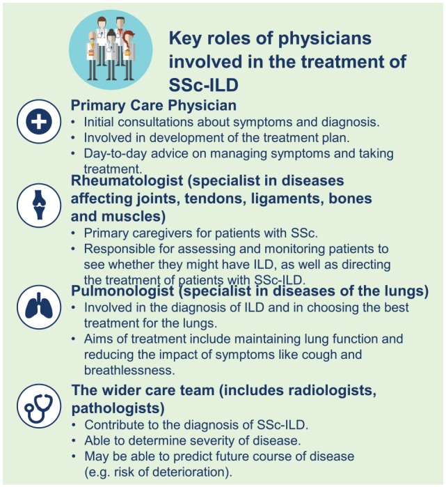 Patient and Physician Perspectives on Systemic Sclerosis-Associated Interstitial Lung Disease.