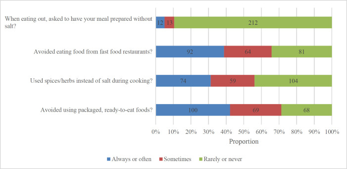 Factors Influencing Salt-Reducing Behavior in Young Adults: a Pilot Cross-Sectional Study from Kazakhstan.