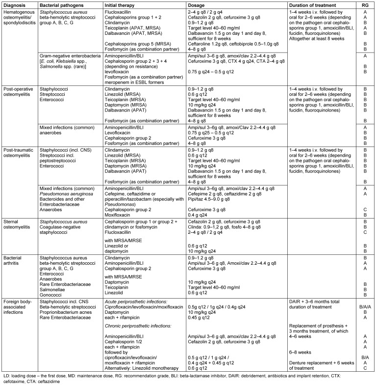 Calculated parenteral initial treatment of bacterial infections: Bone and joint infections.