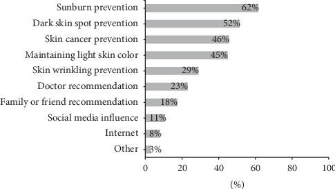 Sunscreen Use among a Population of Saudi University Students.