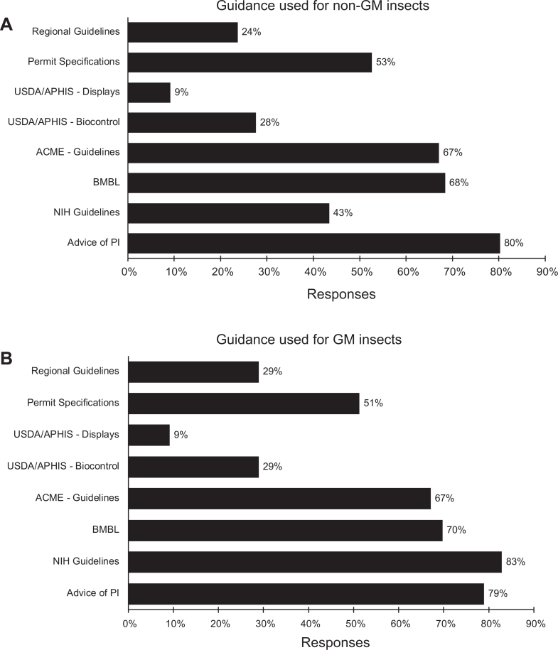 A Cross-Sectional Survey of Biosafety Professionals Regarding Genetically Modified Insects.