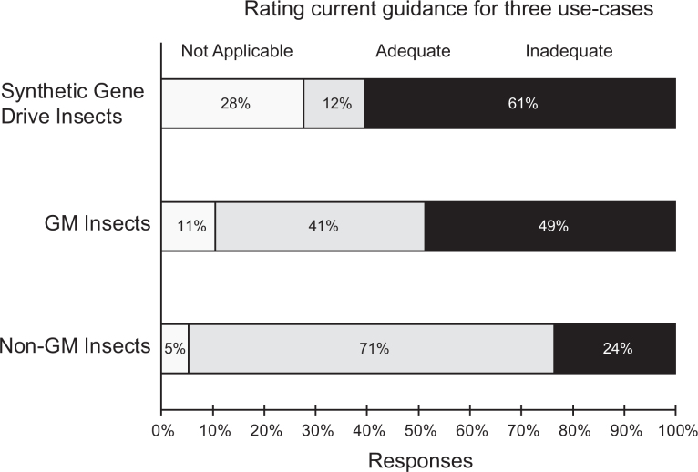 A Cross-Sectional Survey of Biosafety Professionals Regarding Genetically Modified Insects.