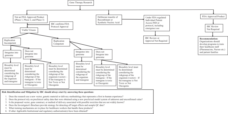 A Cross-Sectional Survey of Biosafety Professionals Regarding Genetically Modified Insects.