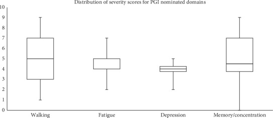 Validation of an Individualized Measure of Quality of Life, Patient Generated Index, for Use with People with Parkinson's Disease.