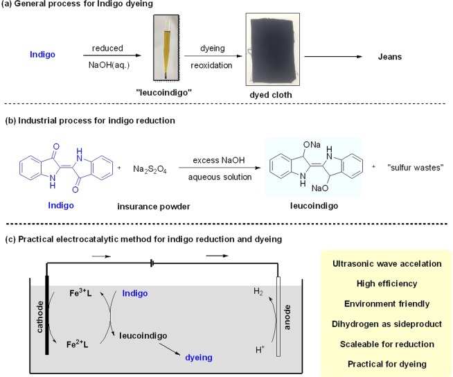 Practical and environment-friendly indirect electrochemical reduction of indigo and dyeing.