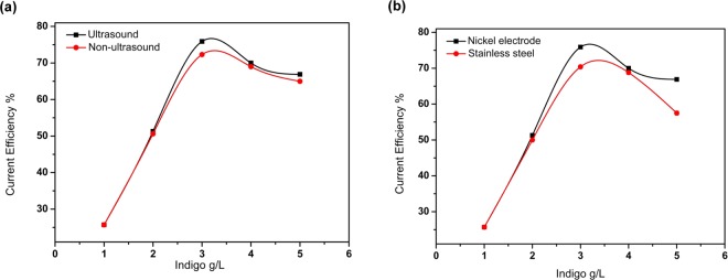 Practical and environment-friendly indirect electrochemical reduction of indigo and dyeing.