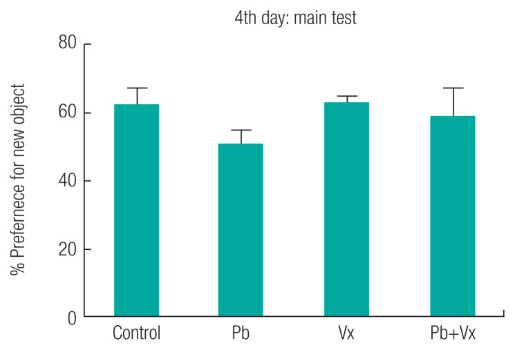 Lead acetate- induced neurodegenerative changes in the dorsolateral prefrontal cortex of mice: the role of Vitexin.