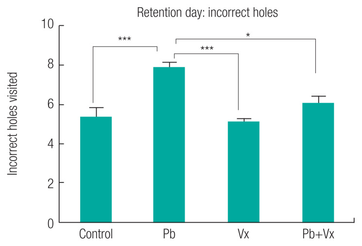 Lead acetate- induced neurodegenerative changes in the dorsolateral prefrontal cortex of mice: the role of Vitexin.