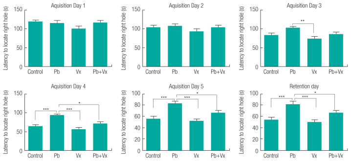 Lead acetate- induced neurodegenerative changes in the dorsolateral prefrontal cortex of mice: the role of Vitexin.