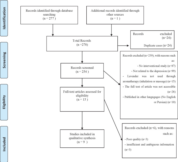 A Systematic Review of the Effects of Aromatherapy with Lavender Essential Oil on Depression.