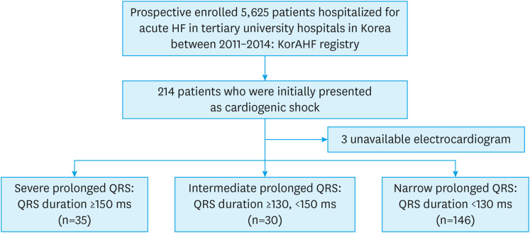 Prognostic Value of QRS Duration among Patients with Cardiogenic Shock Complicating Acute Heart Failure: Data from the Korean Acute Heart Failure (KorAHF) Registry.