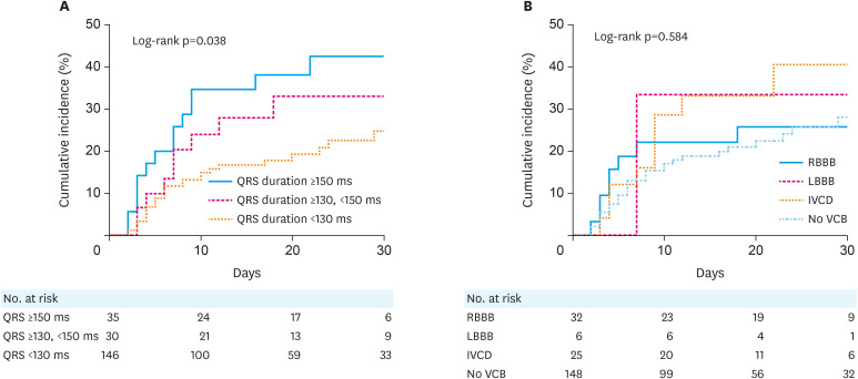 Prognostic Value of QRS Duration among Patients with Cardiogenic Shock Complicating Acute Heart Failure: Data from the Korean Acute Heart Failure (KorAHF) Registry.