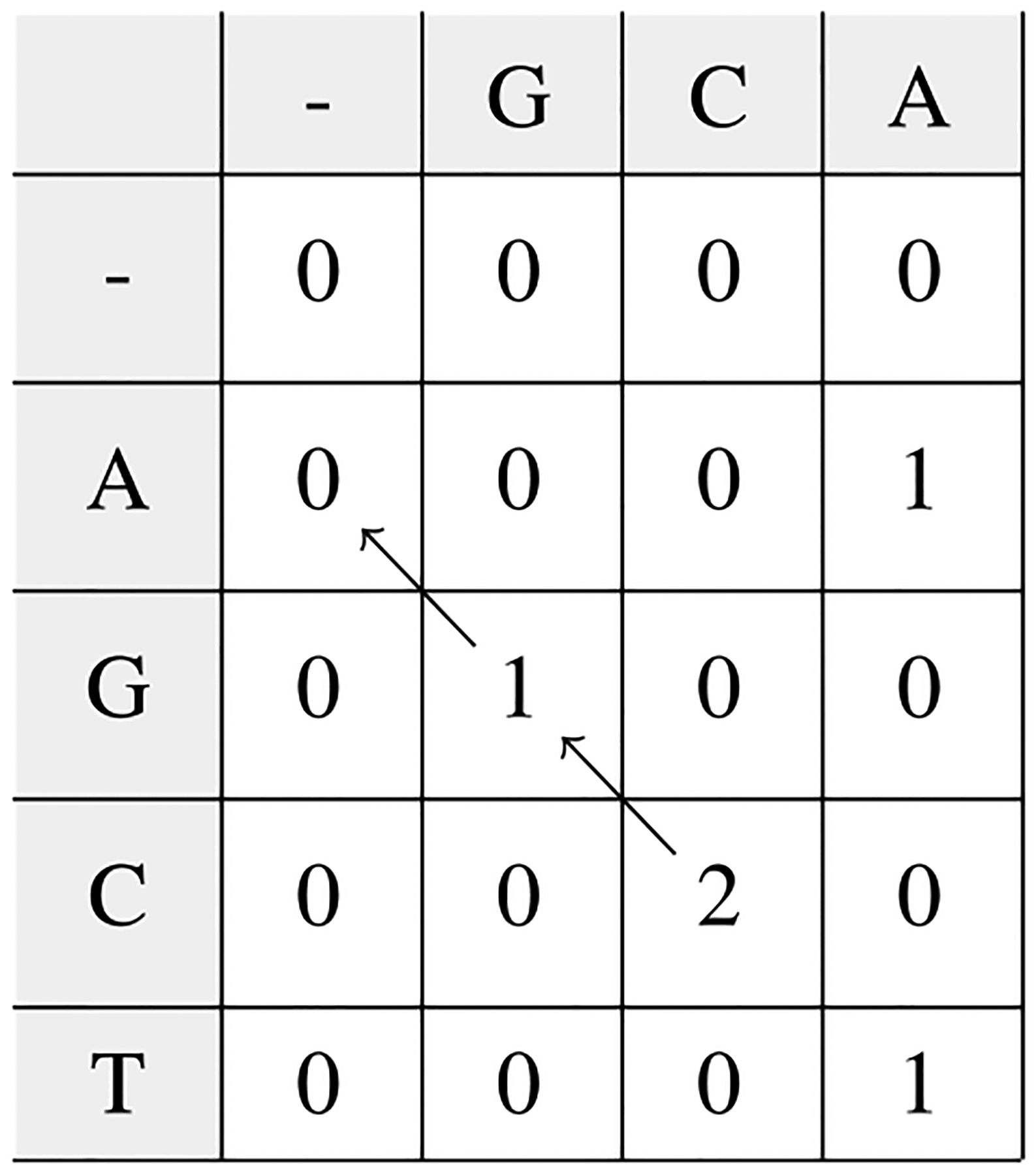 Levenshtein Distance, Sequence Comparison and Biological Database Search