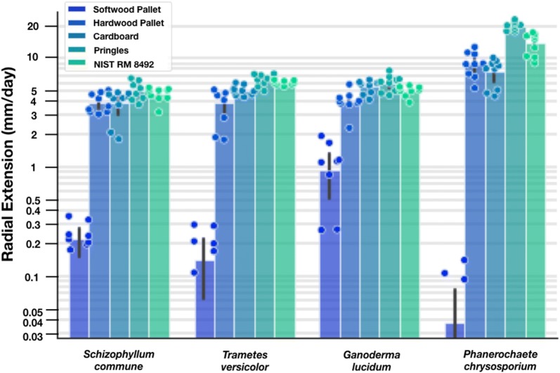 Enabling community-based metrology for wood-degrading fungi.