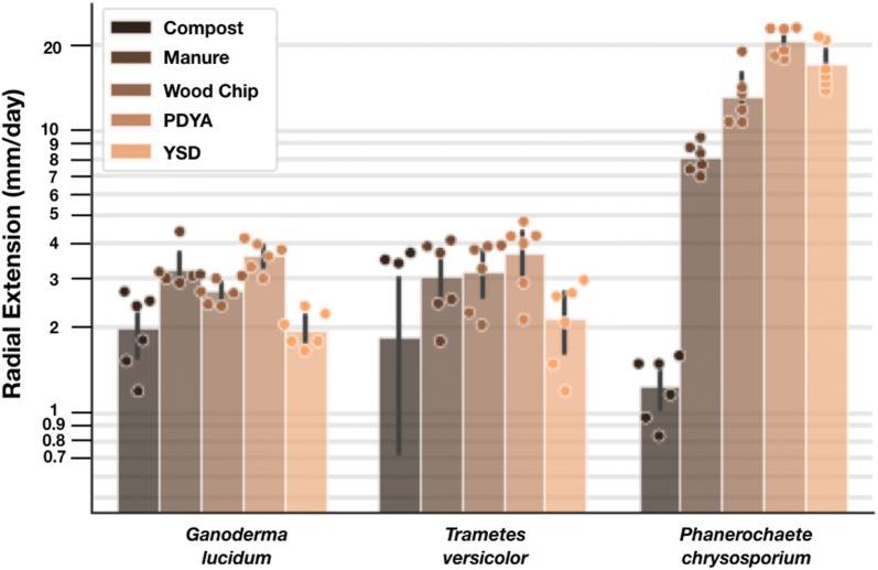 Enabling community-based metrology for wood-degrading fungi.